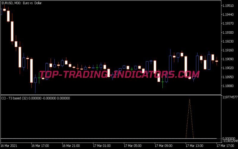 CCI T3 Based Indicator