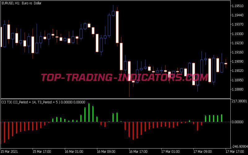 CCI T3 Indicator