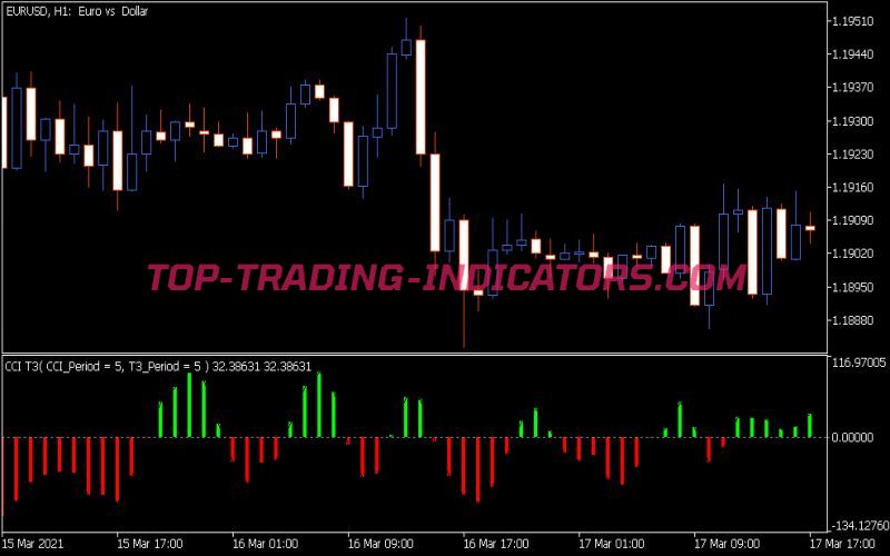 CCI T3 Tick Indicator