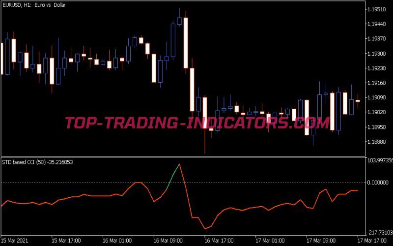 CCI Variation Indicator