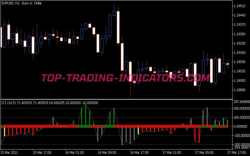 CCI Woodies Indicator (MQ5)