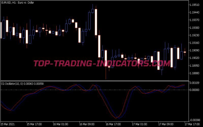 Cg Oscillator Indicator