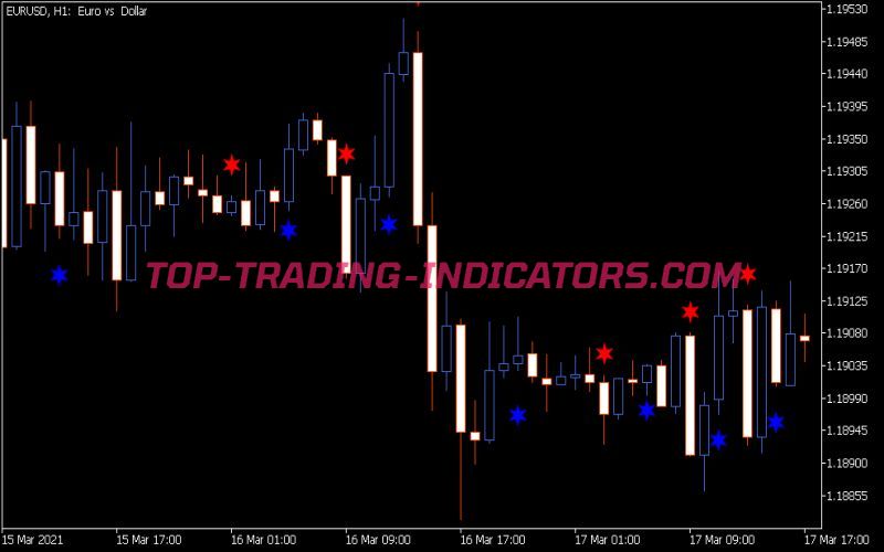 CG Oscillator Sign Indicator