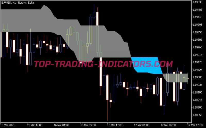 Chande Kroll Stop V1 Indicator