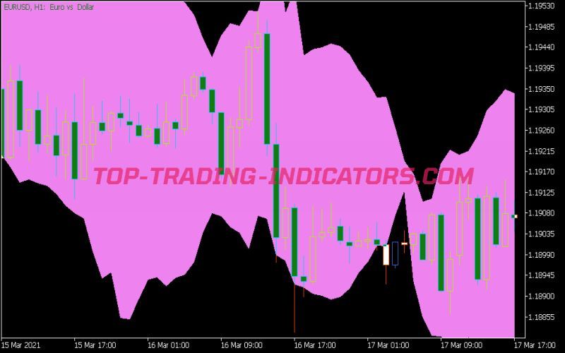 Chandel Exit Indicator