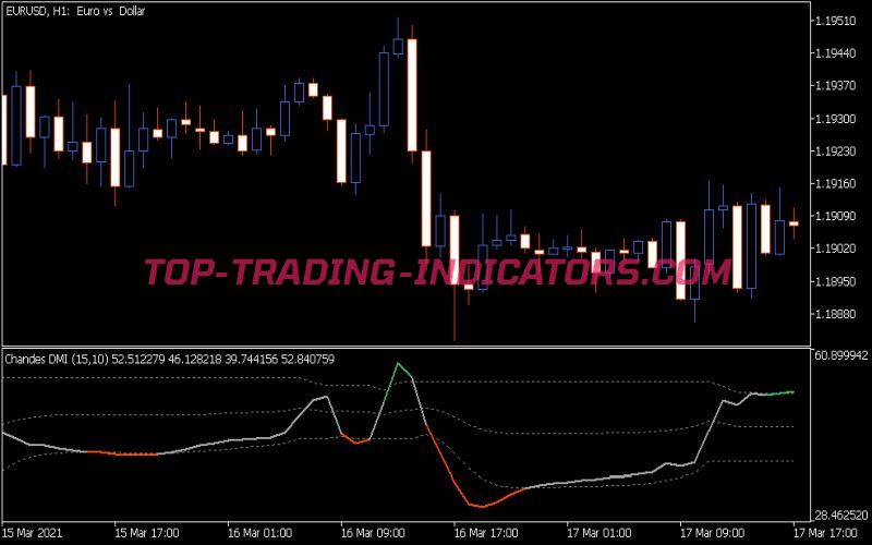 Chandes DMI DSL VRA Indicator