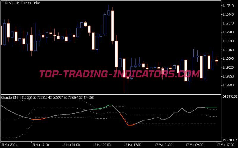 Chandes DMI Fl Indicator