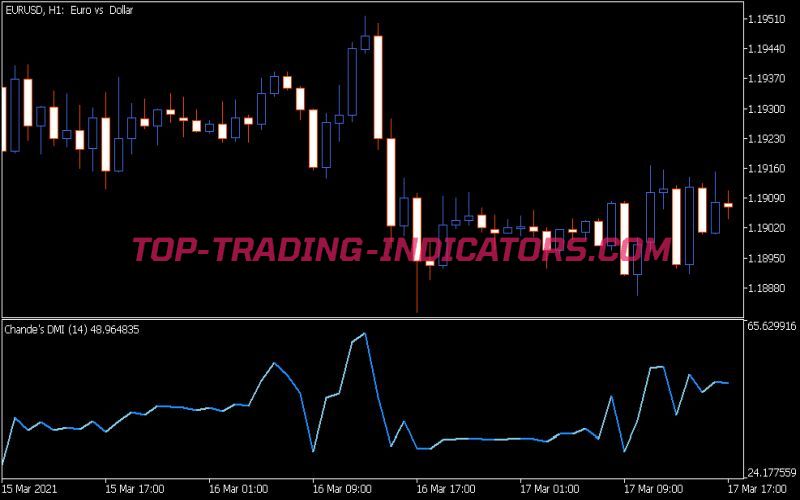 Chandes DMI Indicator