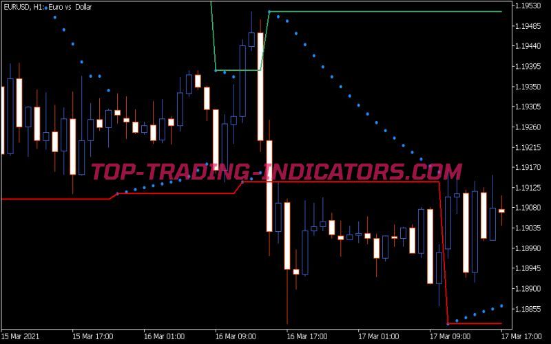 Chanell on Parabolic Indicator