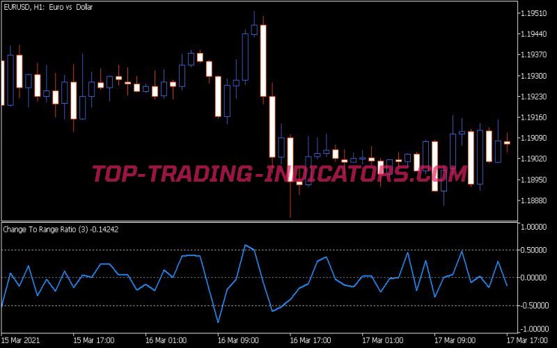 Change to Range Ratio Indicator