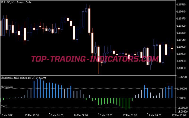 Choppiness Index H Indicator