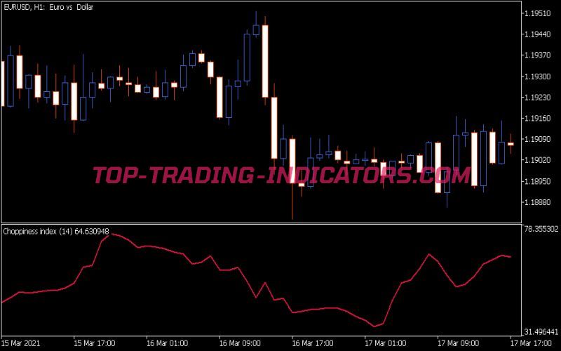 Choppiness Index Indicator