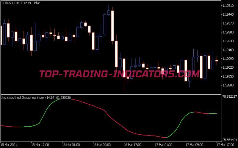 Choppiness Index JMA Smoothed Indicator