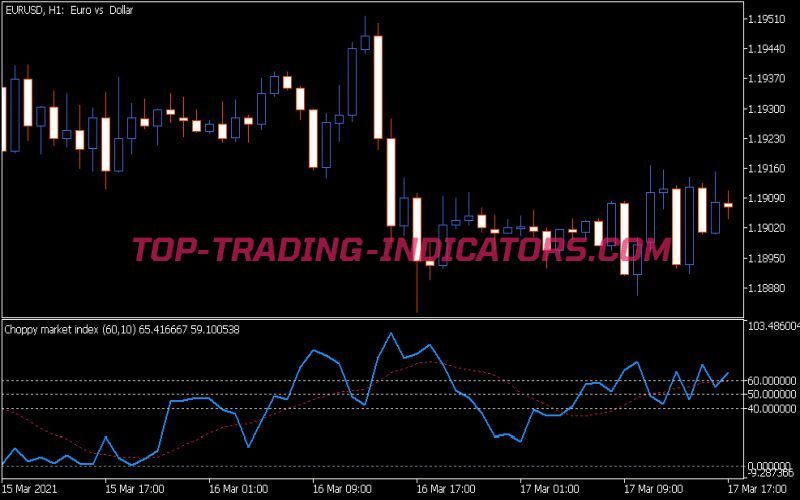Choppy Market Index Indicator