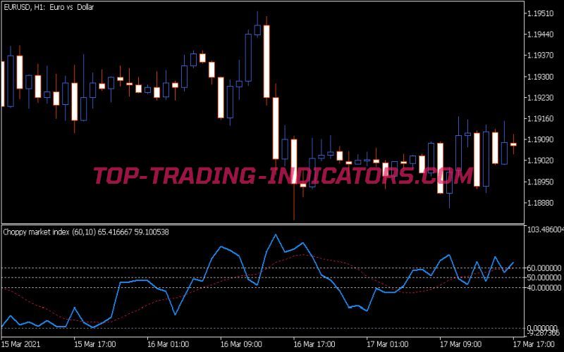 Choppy Market Index Indicator