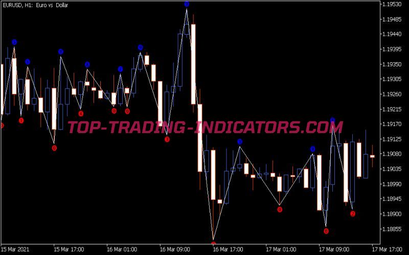 Cl ZZi Indicator