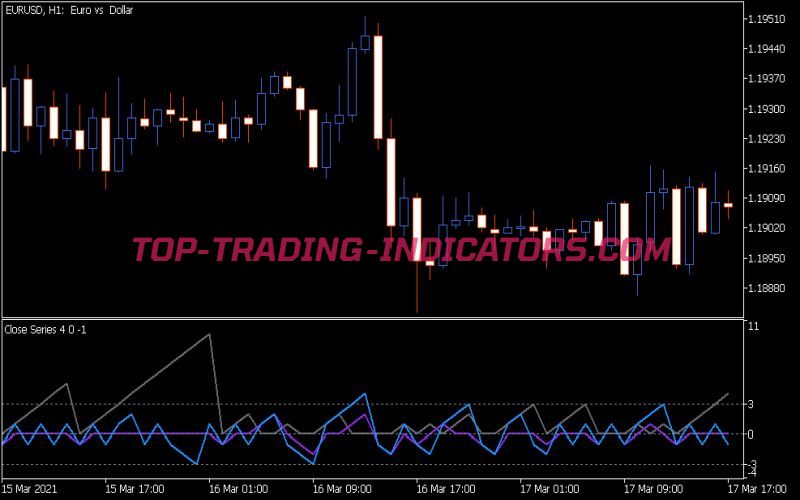 Close Series Indicator