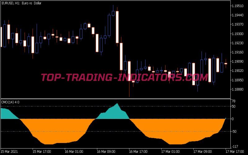 CMO Indicator