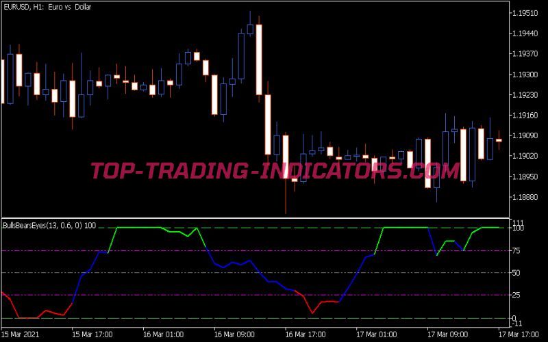 Color Bulls Bears Eyes Indicator