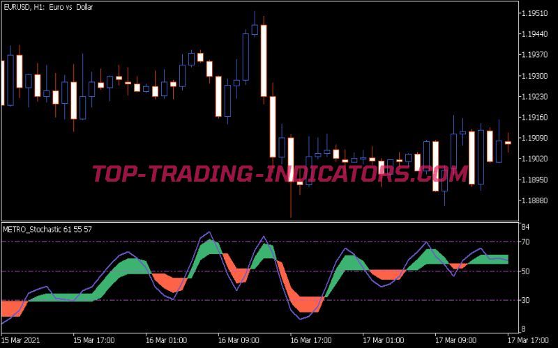 Color Metro Stochastic Indicator