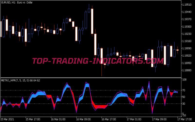 Color Metro WPR Indicator