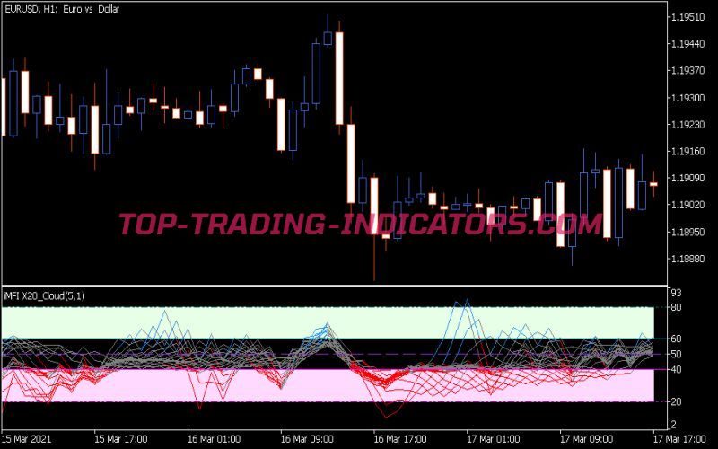 Color MFI X20 Cloud Indicator