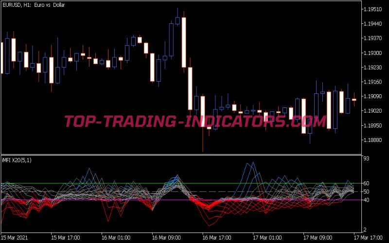 Color MFI X20 Indicator