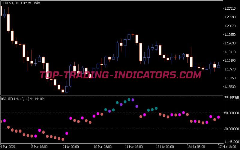 Color RSI HTF Indicator