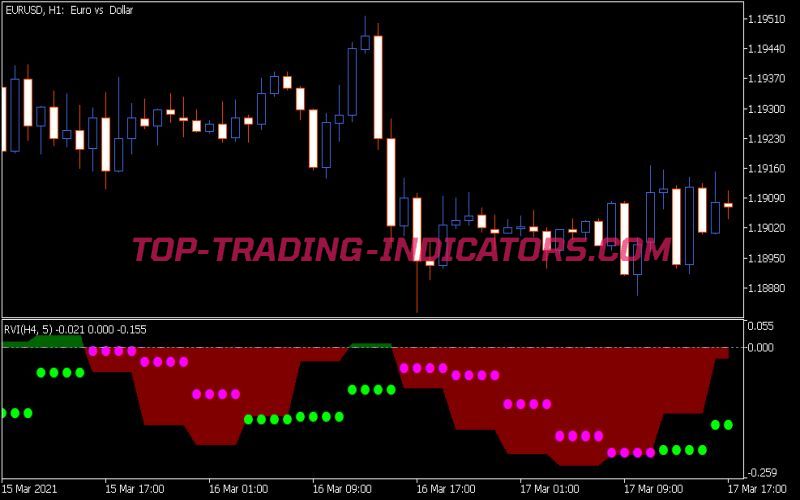 Color RVI HTF Indicator