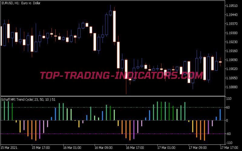 Color Schaff MFI Trend Cycle Indicator