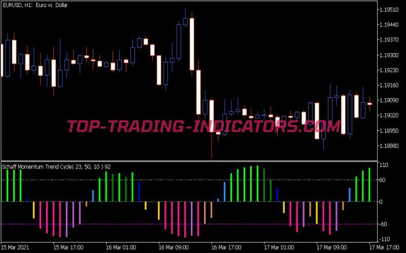 Color Schaff Momentum Trend Cycle