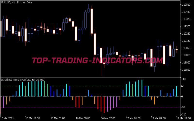 Color Schaff RSI-Trend Cycle Indicator