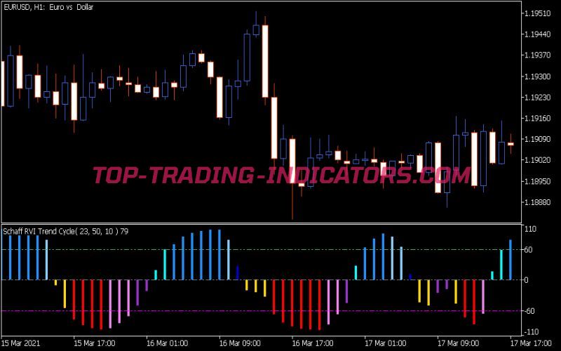 Color Schaff RVI Trend Cycle Indicator