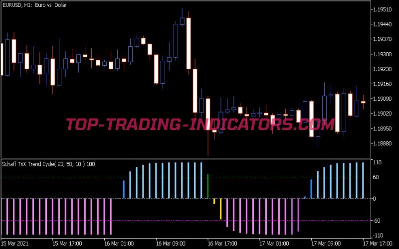 Color Schaff Trix Trend Cycle Indicator