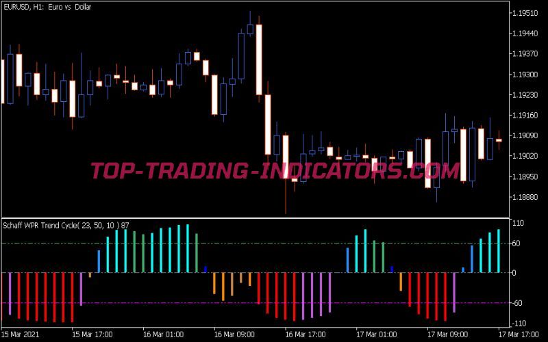 Color Schaff WPR Trend Cycle Indicator