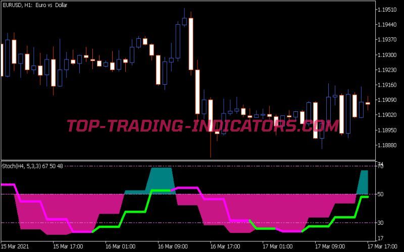 Color Stochastic HTF Indicator