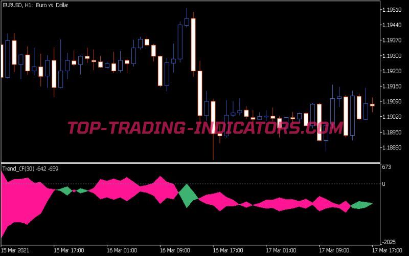 Color Trend CF Indicator