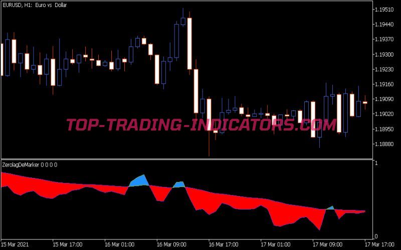 Color Zero Lag DE Marker Indicator