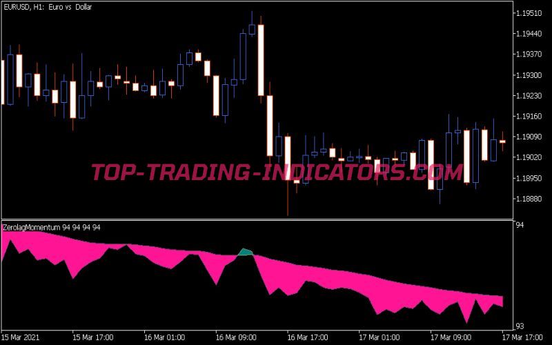 Color Zero Lag Momentum Indicator