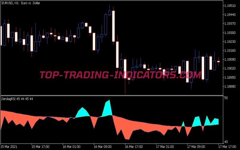 Color Zero Lag RSI Indicator