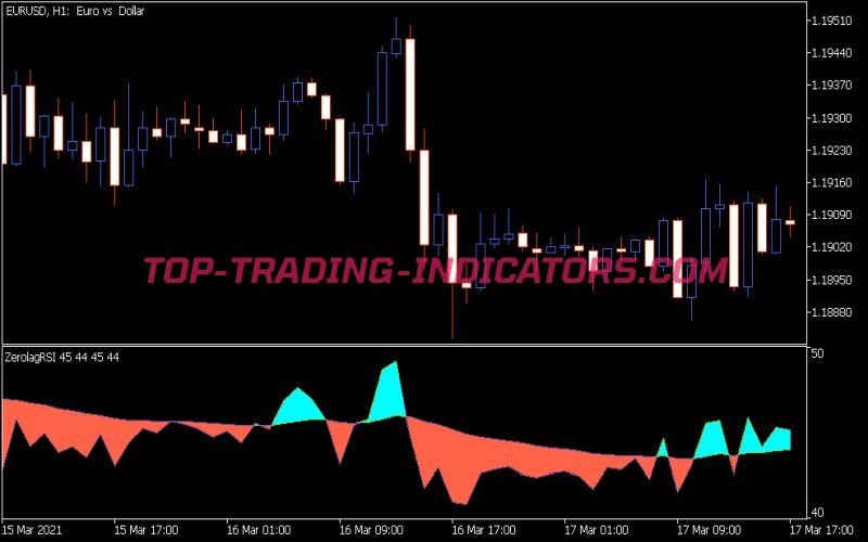 Color Zero Lag RSI Indicator