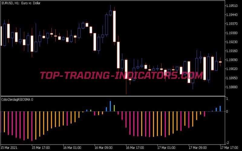 Color Zero Lag RSI OsMA Indicator