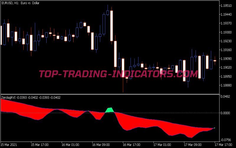 Color Zero Lag RVI Indicator