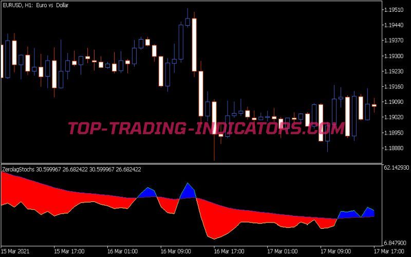 Color Zero Lag Stochs Indicator