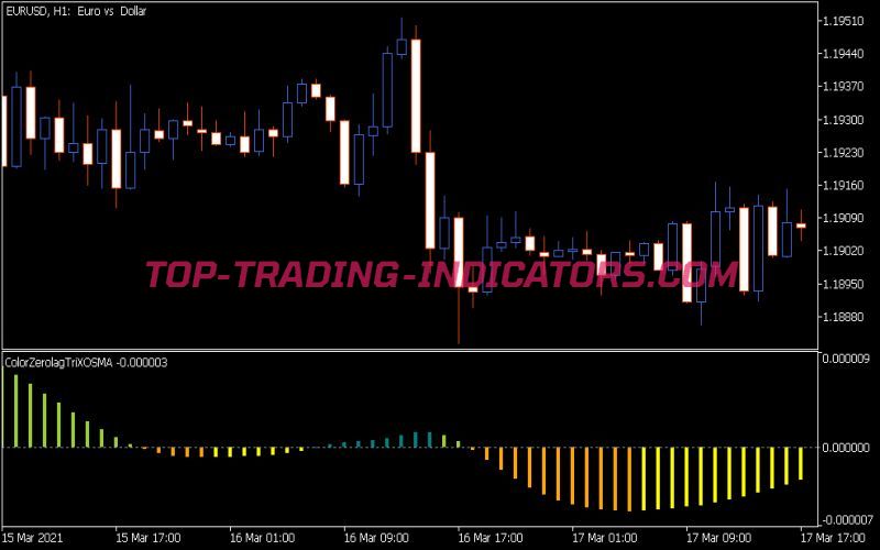 Color Zero Lag Trix OsMA Indicator