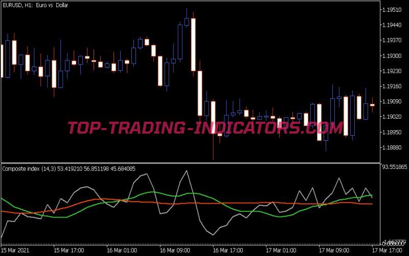 Composite Index Indicator