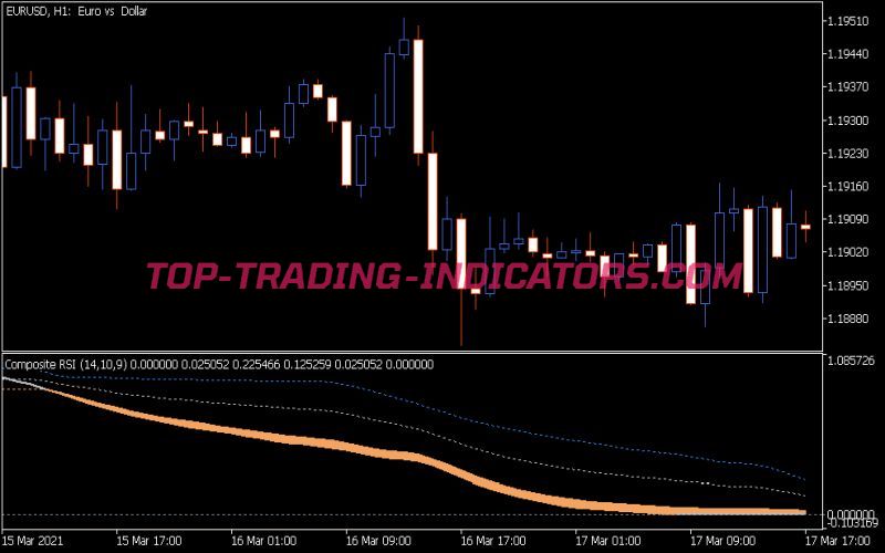 Composite RSI Indicator