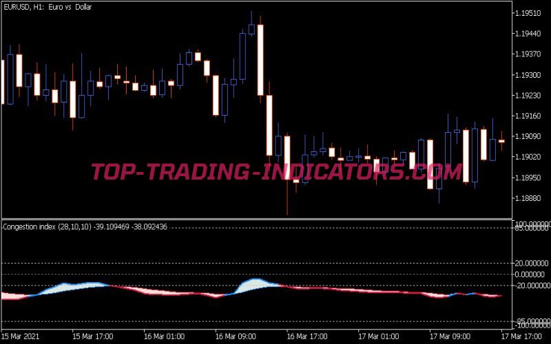 Congestion Index Indicator