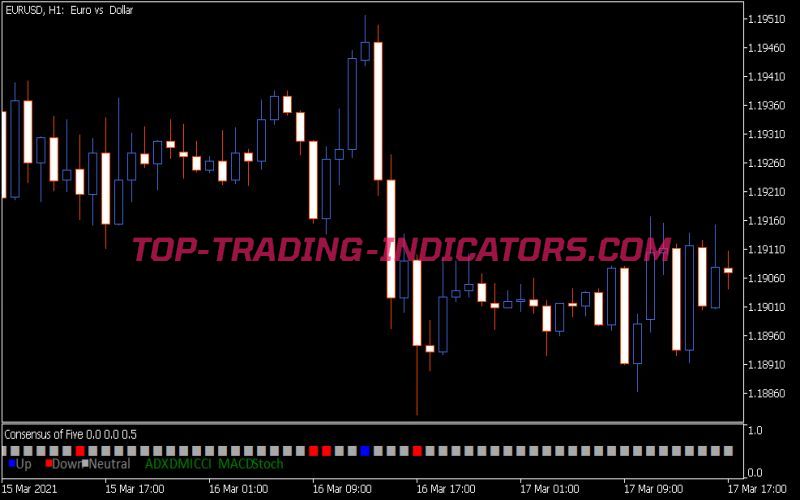 Consensus of Five Indicator