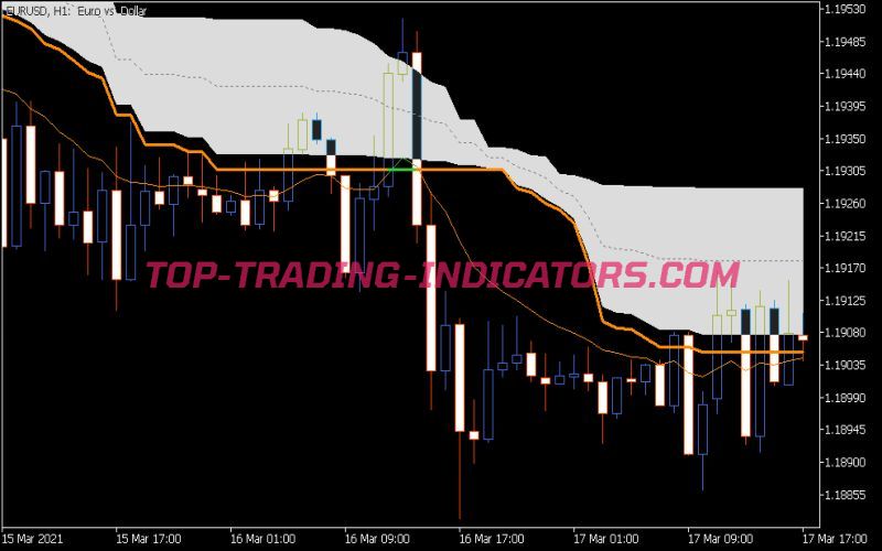 Corr Average Indicator